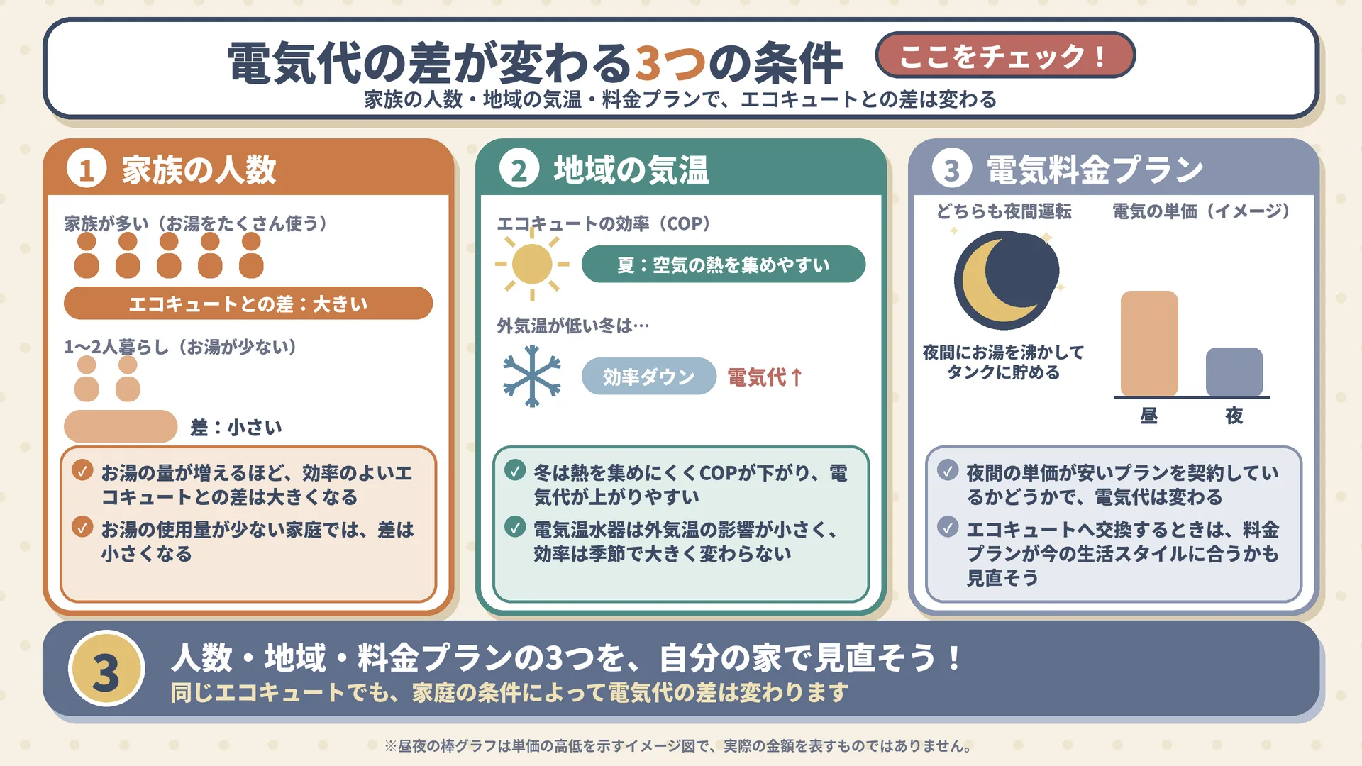 電気代の差が変わる3つの条件（家族の人数、地域の気温、電気料金プラン）をまとめた図