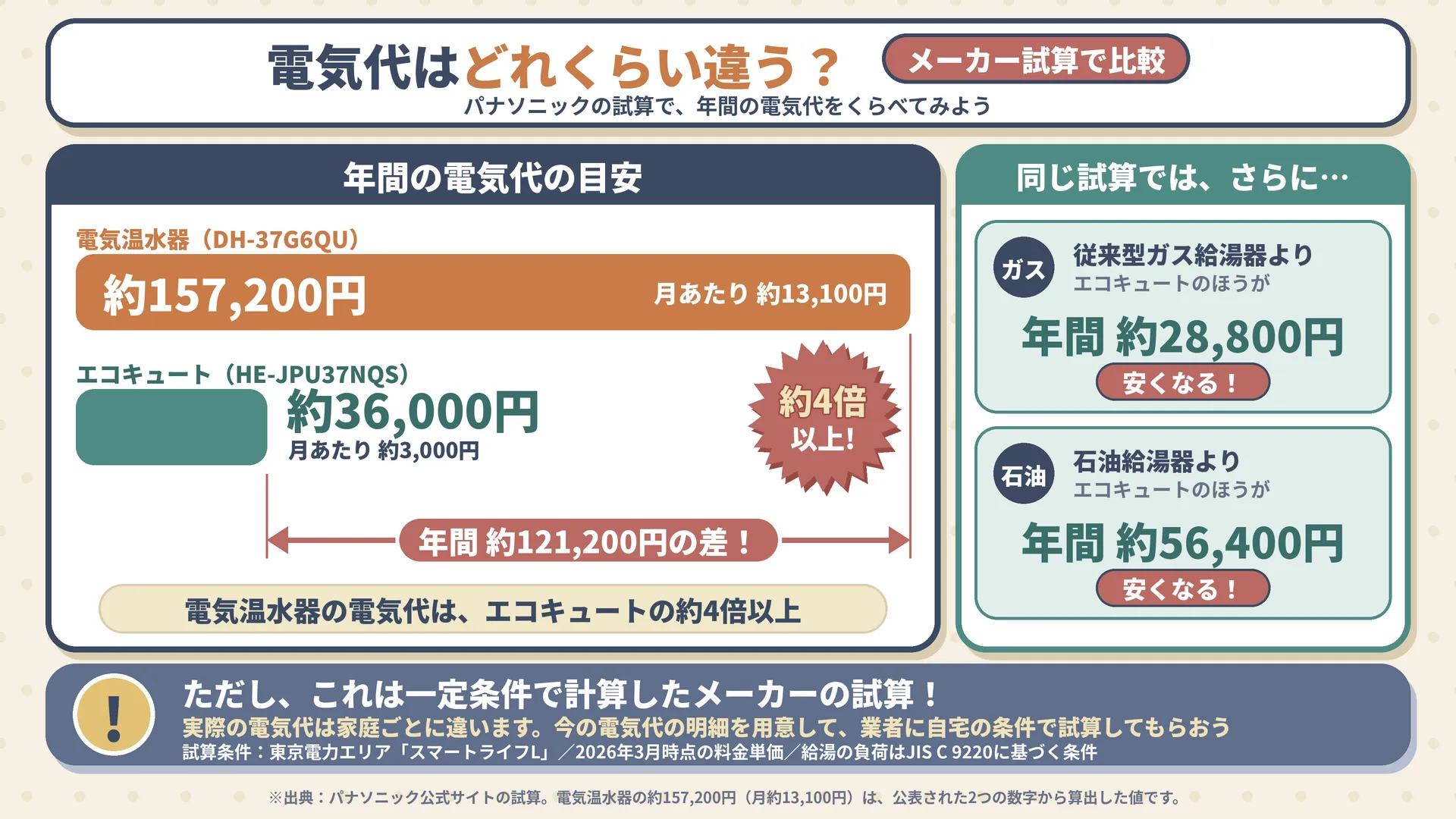 パナソニックの試算による年間の電気代。電気温水器は約157,200円、エコキュートは約36,000円で、差は約121,200円。ガス給湯器より約28,800円、石油給湯器より約56,400円安い。