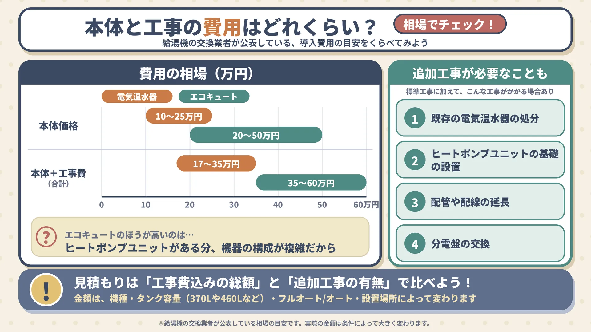 本体価格と、本体と工事費を合わせた費用の相場を比べた図。追加工事が必要になる例も紹介している。