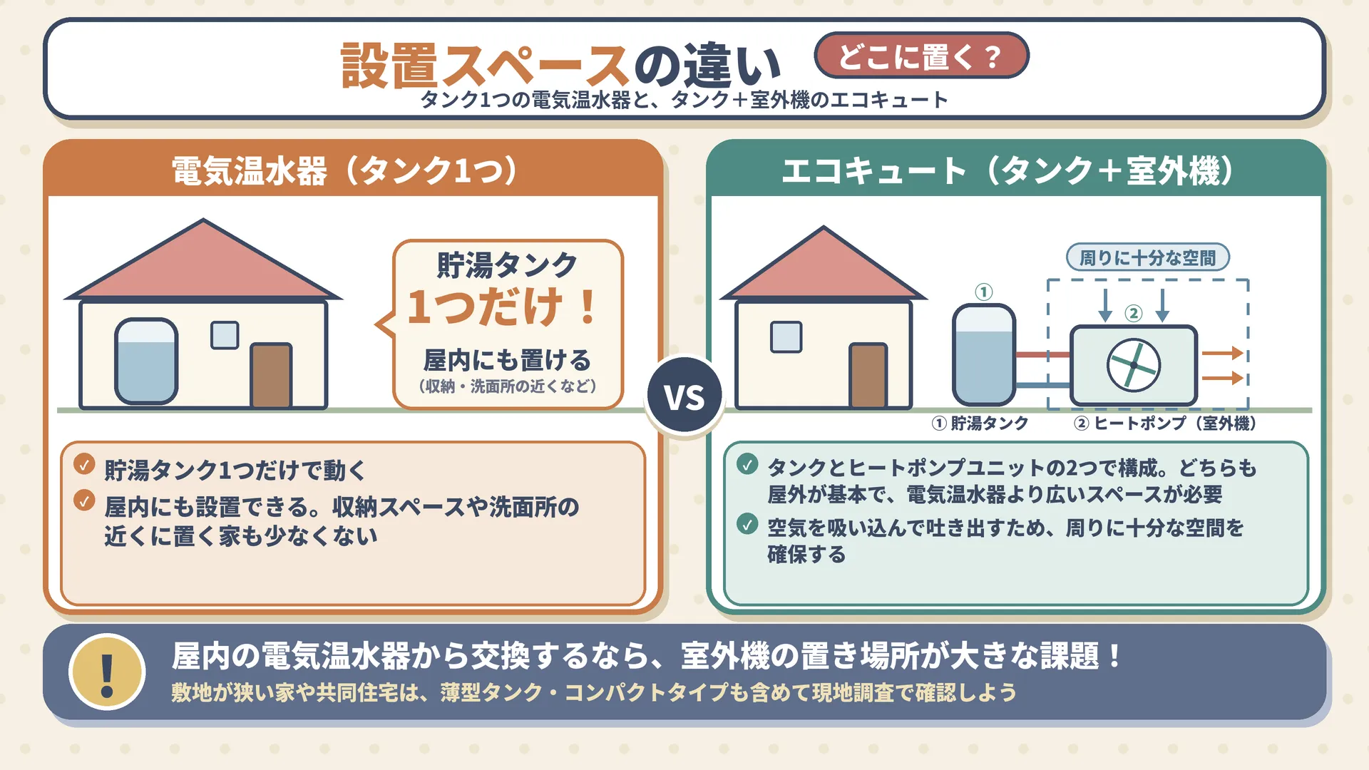 電気温水器は貯湯タンク1つ、エコキュートは貯湯タンクとヒートポンプユニット（室外機）の2つで、必要な設置スペースが違うことを示した図