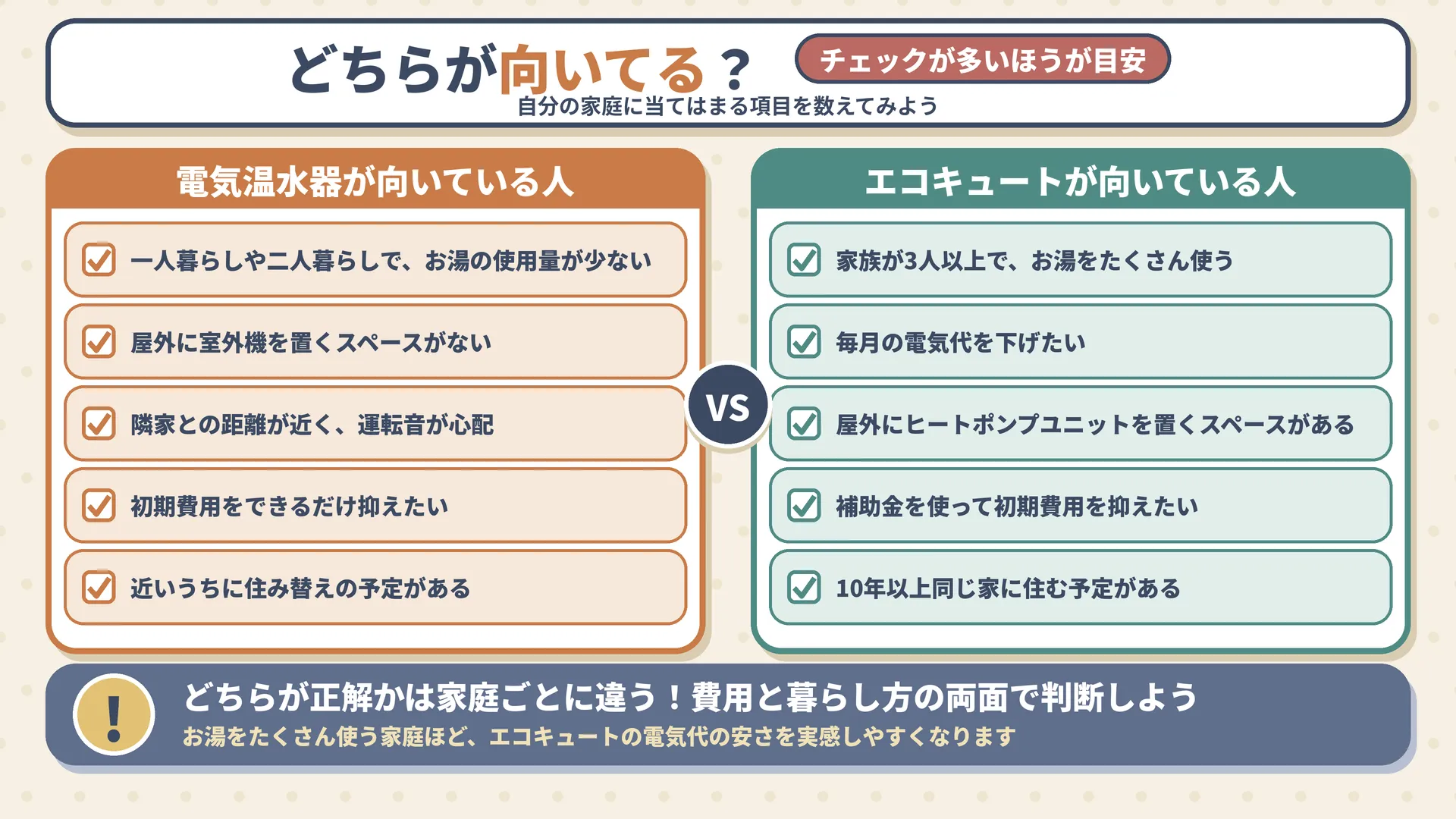 電気温水器が向いている人と、エコキュートが向いている人をチェック形式でまとめた図