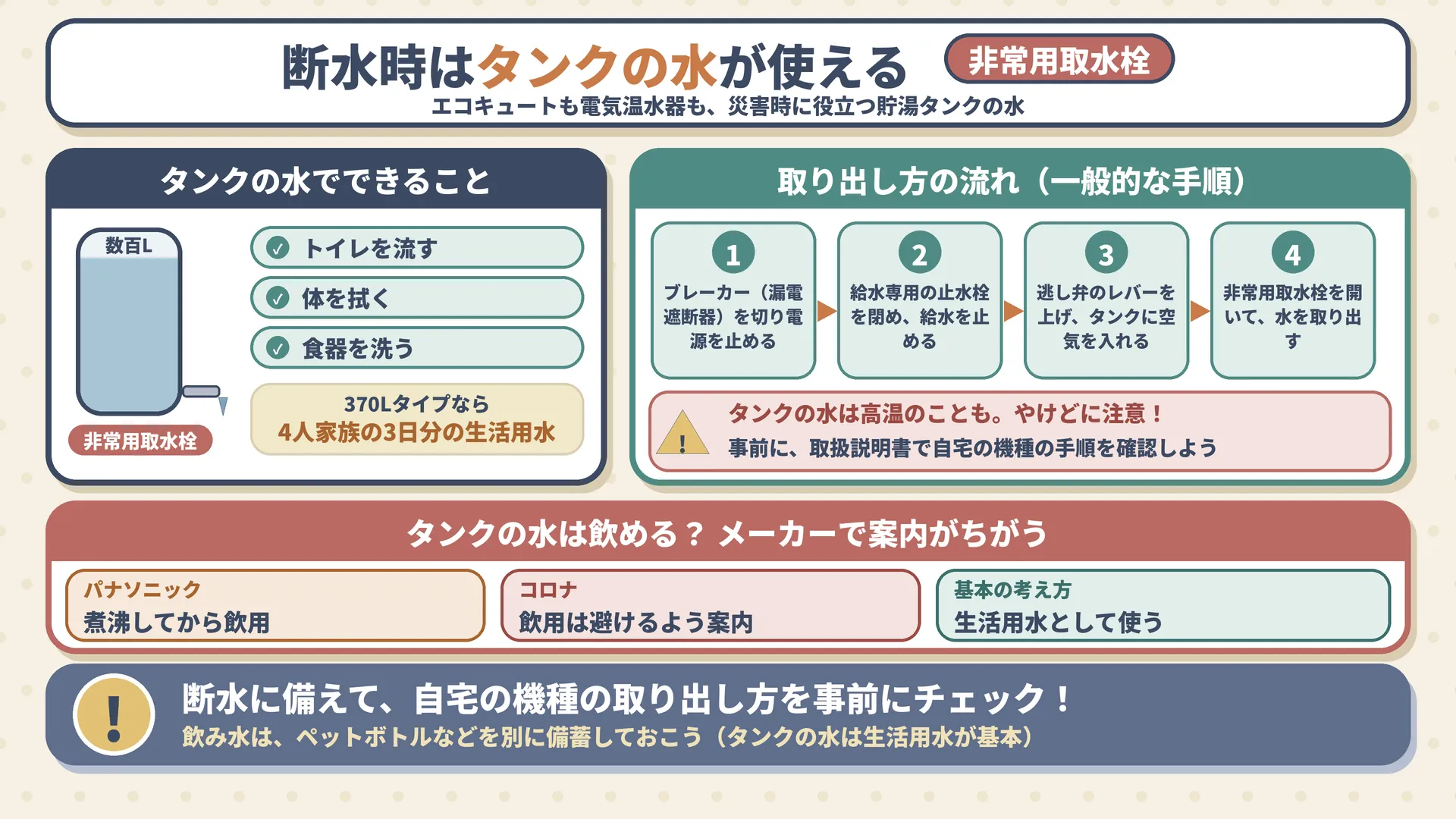 断水時に貯湯タンクの水を生活用水として使う方法と、メーカーごとに飲用の案内が違うことをまとめた図