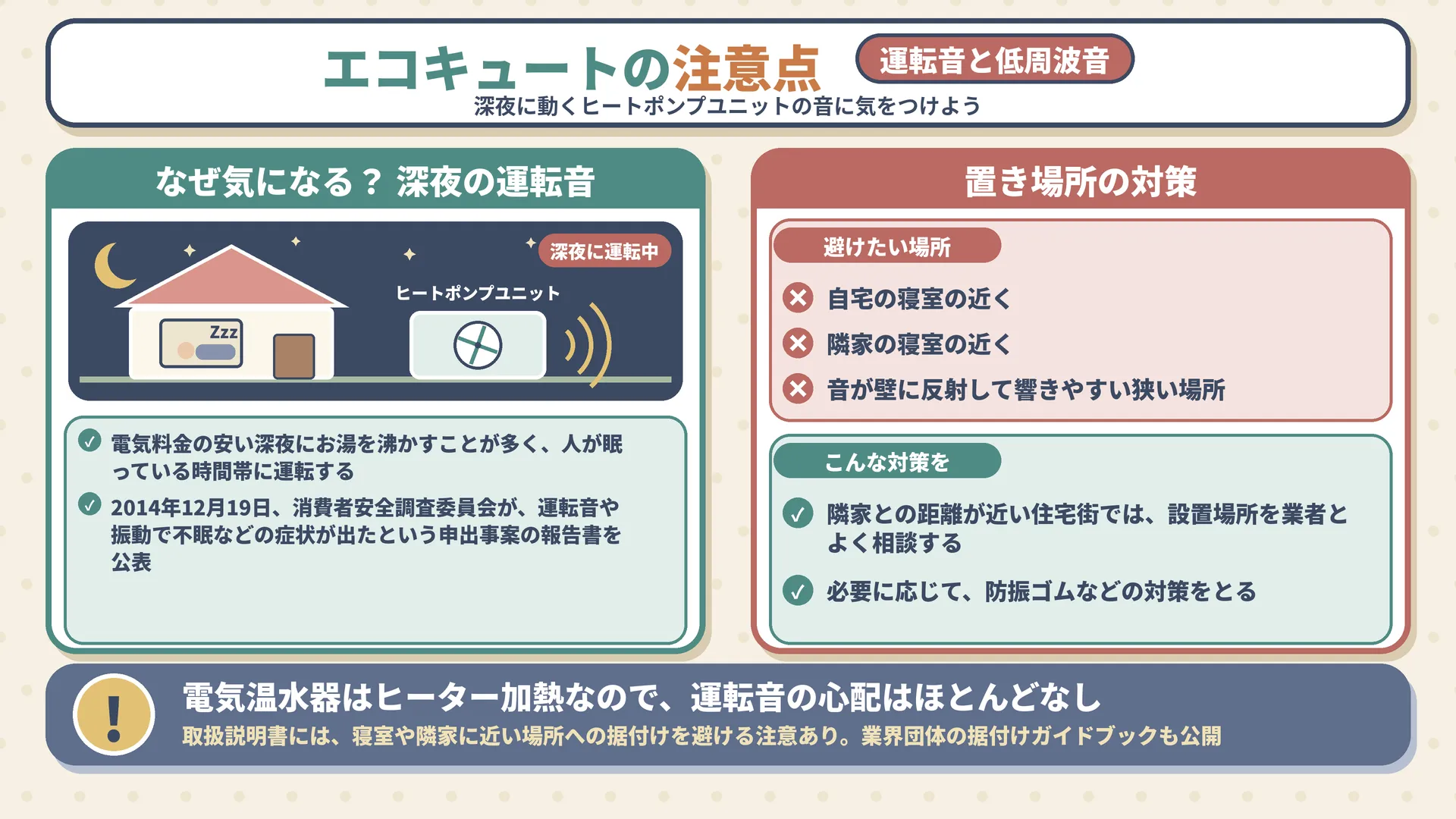 エコキュートの運転音と低周波音への注意点。寝室や隣家の近くなど、避けたい設置場所と対策をまとめた図