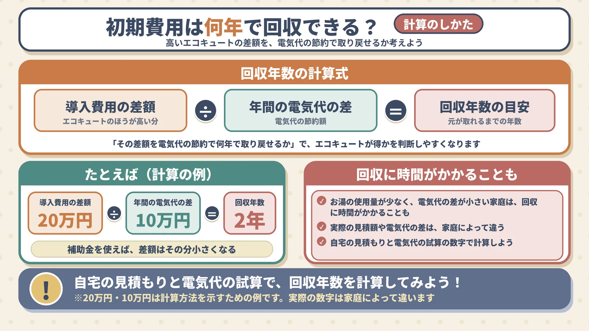 初期費用の回収年数の計算式と計算例（導入費用の差額20万円÷年間の電気代の差10万円＝2年）を示した図。数字は計算方法を示すための例。