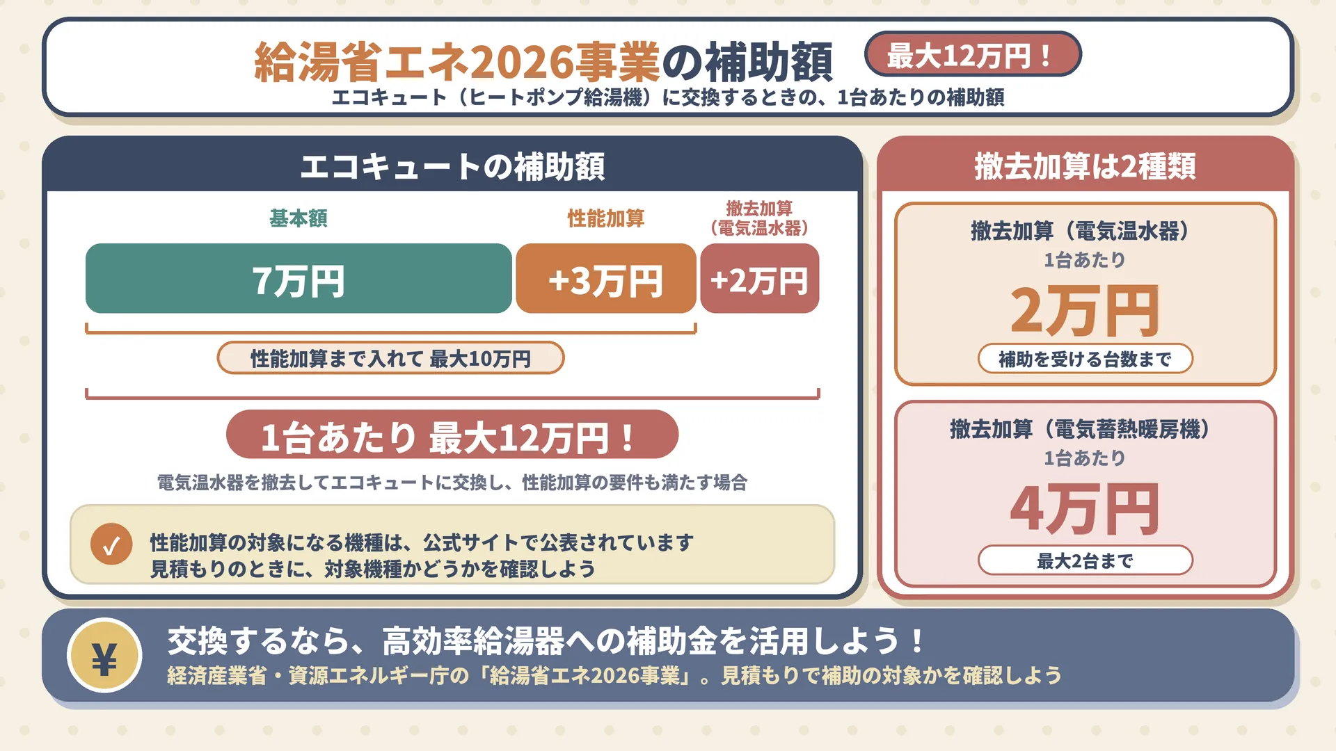 給湯省エネ2026事業のエコキュートの補助額。基本額7万円、性能加算3万円、電気温水器の撤去加算2万円で、1台あたり最大12万円。