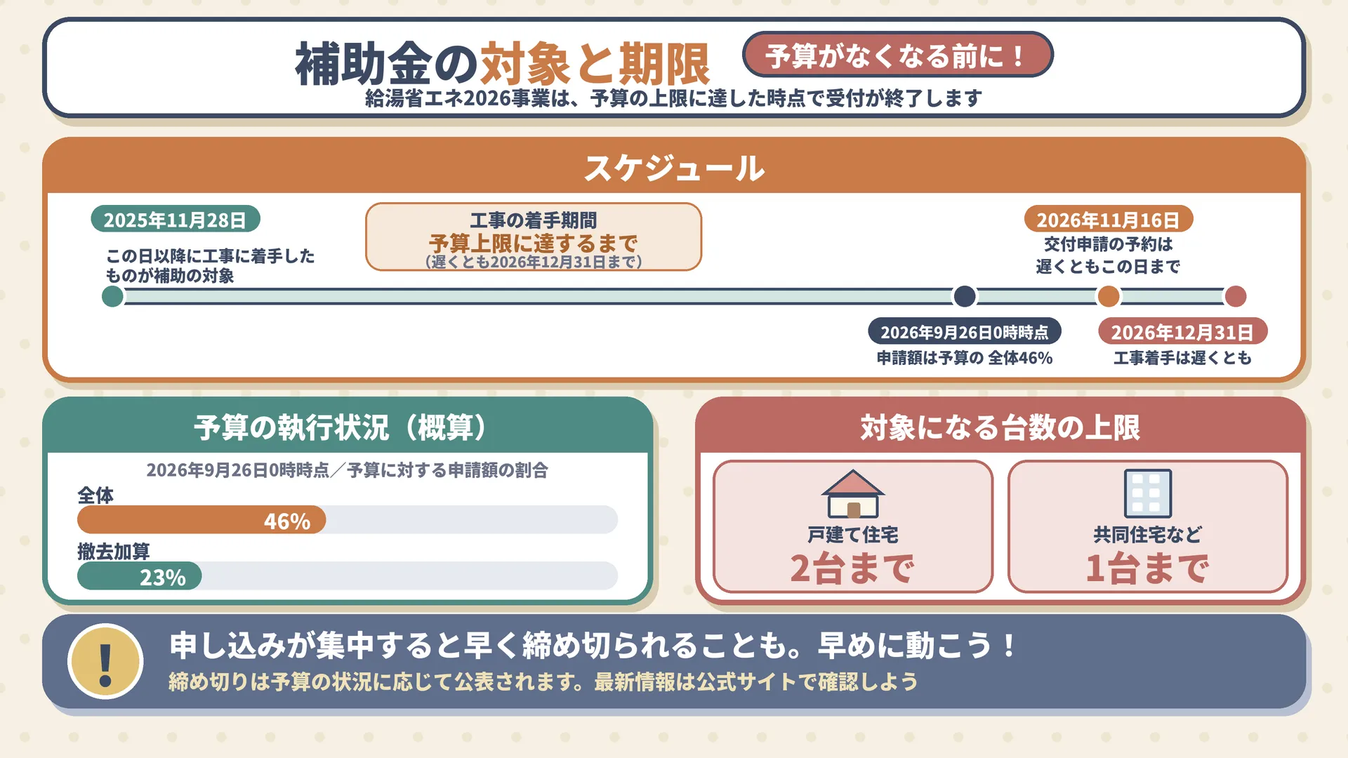 給湯省エネ2026事業のスケジュールと予算の執行状況（2026年9月26日時点）、対象になる台数の上限（戸建て2台まで、共同住宅など1台まで）