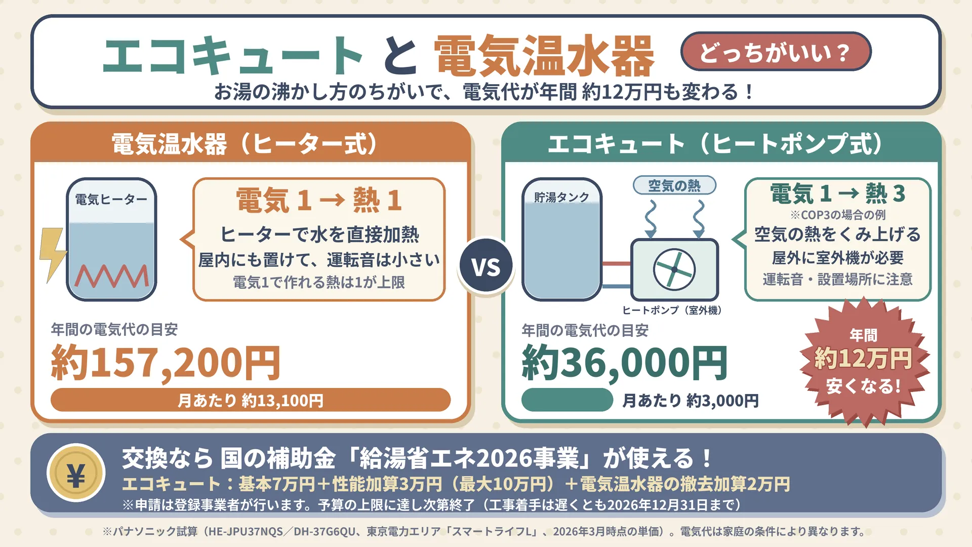 エコキュートと電気温水器の違いを比べた図。電気温水器は電気1から熱1、エコキュートは電気1から熱3（COP3の例）。年間の電気代の目安は約157,200円と約36,000円で、約12万円の差。