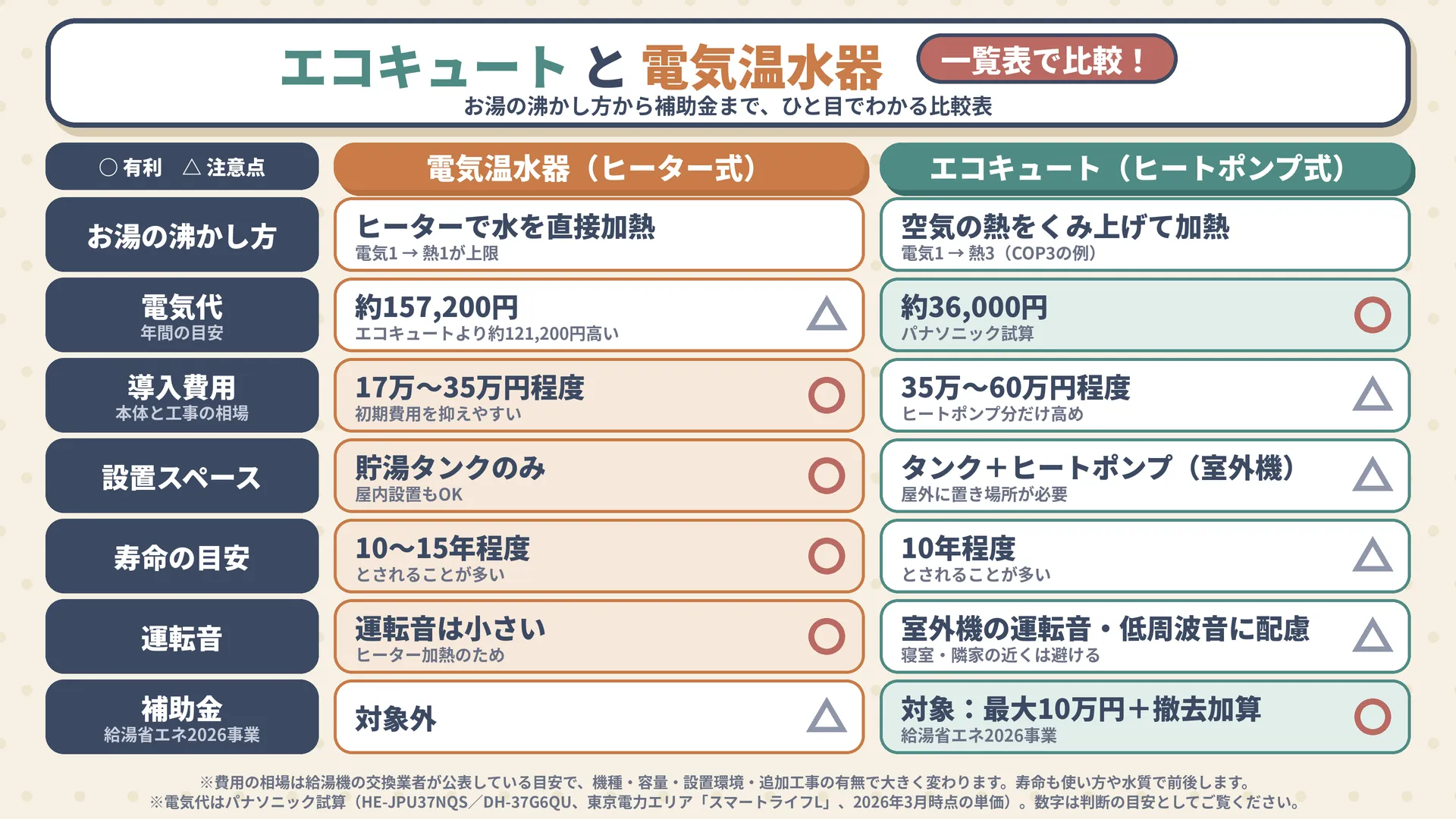 エコキュートと電気温水器を、お湯の沸かし方、電気代、導入費用、設置スペース、寿命、運転音、補助金の6項目で比べた一覧表