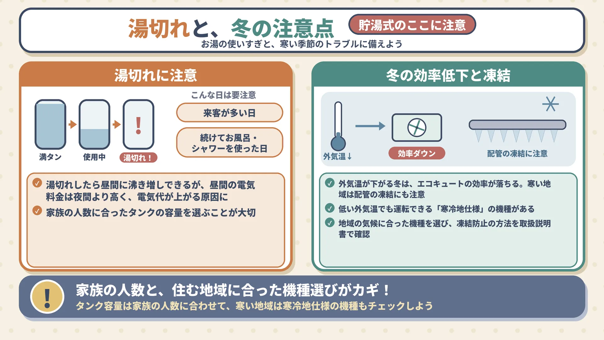 湯切れが起きやすい日と、冬の効率低下や配管の凍結への注意点をまとめた図